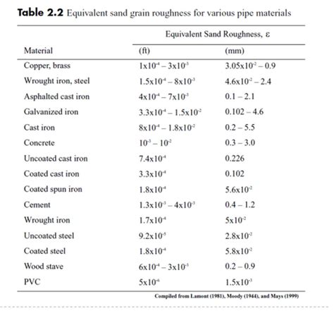 Pipe Roughness Chart Labb By Ag