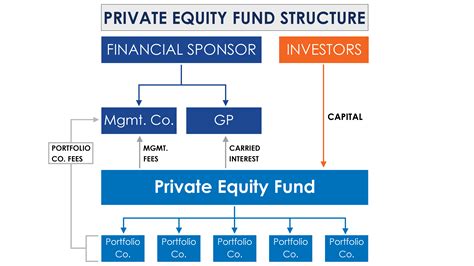 Private Equity Fund Structure A Simple Model