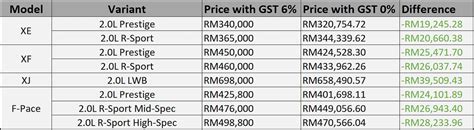 Here at oneshift, we update the car prices every fortnight, once the coe results are out. Jagaur Land Rover announces new price list with 0% GST ...