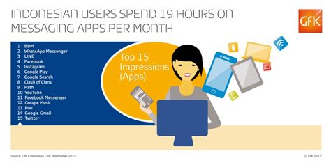 indonesia s love affair with messaging top 15 apps