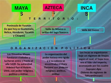 Mapa Conceptual De La Civilizaci N Inca Pamito