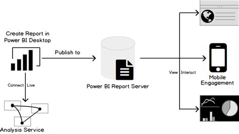 Power Bi Report Server Vs Sql Server Reporting Ser Microsoft
