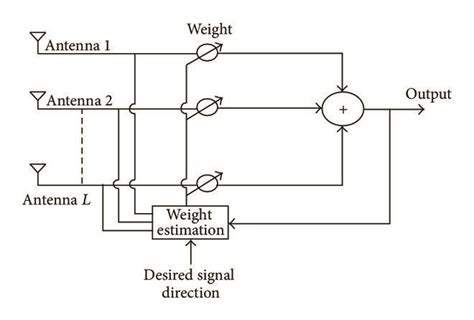 Block Diagram Of A Communication System Using An Antenna Array 1