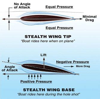 Find out all about foiling here. Stealth 2 | Stingray Hydrofoils by Marine Dynamics - The ...
