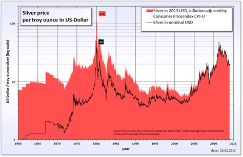 Next 5 years (per annum), 14.34%, n/a, n/a, n/a. Silver 5 year charts of performance and historical outlook