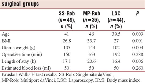 Table From A Comparison Of Surgical Outcomes Between Single Site Robotic Multiport Robotic