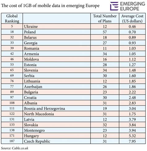 Mobiledatacosts Emerging Europe