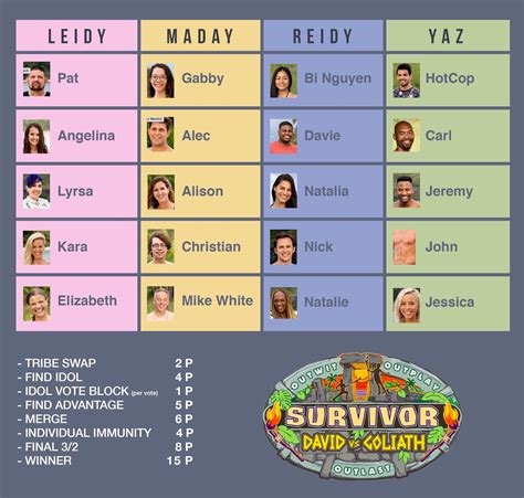 Our Version Of Survivor Fantasy Draft Currently In The Lead R Survivor
