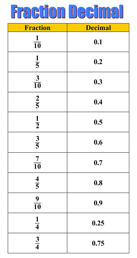 10 Best Printable Fraction Chart