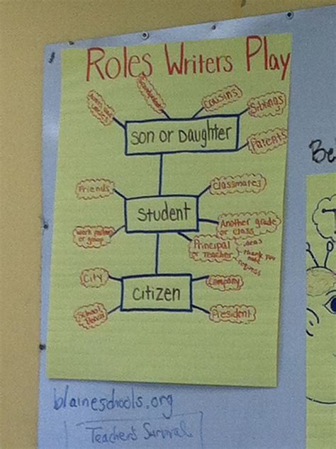 Voice Anchor Chart Students Anchor Charts Writing Student