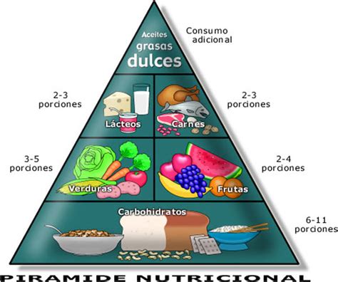 Pirámide Nutricional Y Su Composición Importante Para Saber Qué Comer