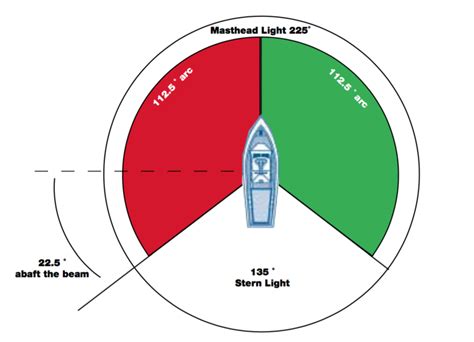 Characteristics Of Navigation Lights Rcmsar Station 12 Halfmoon Bay