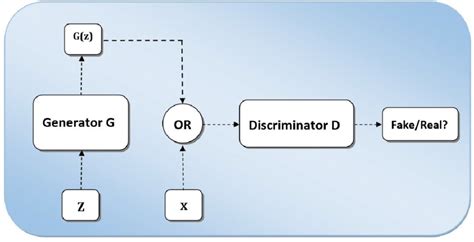 The General Architecture Of Gan Download Scientific Diagram