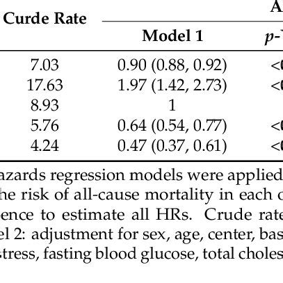 Hazard Ratios For All Cause Mortality According To BMI Status 1