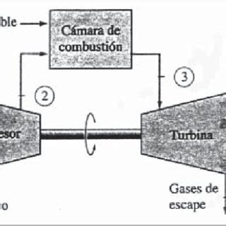 Desviación de un ciclo de turbina de gas real del ciclo Brayton ideal