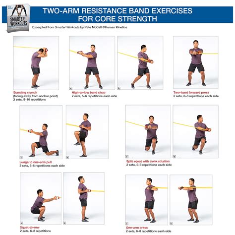 Two Arm Resistance Band Exercises For Core Strength Human Kinetics Canada