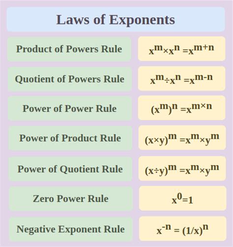 Integration Rules Exponential