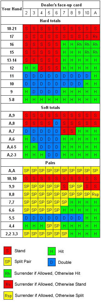 Basic Strategies For Blackjack