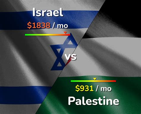 Israel Vs Palestine Comparison Cost Of Living And Prices