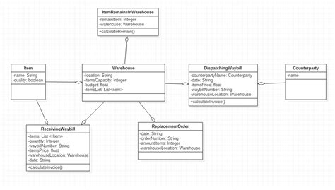 Class Diagram Relationships In Uml Explained With Exa