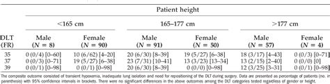 Table 1 From Practice Patterns In Choice Of Left Double Lumen Tube Size