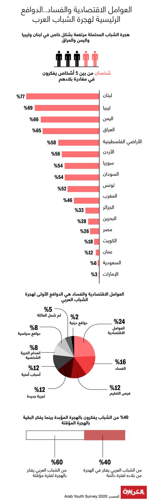 هذه نسبة إقبال الشباب العربي على الهجرة ما الذي يدفعه لذلك؟ Cnn Arabic