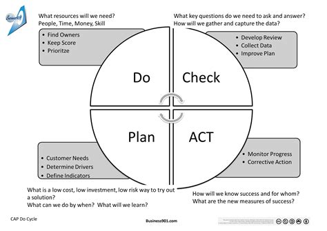 Description Of Check Act Plan Do Model Business901