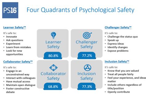 4 Stages Of Psychological Safety