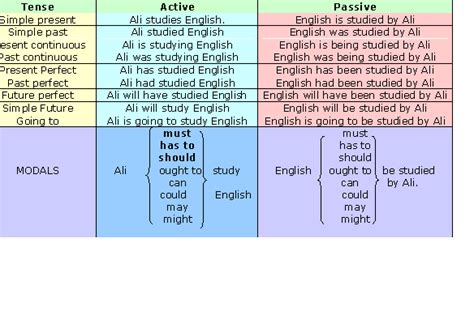 The passive voice emphasises the person or thing that is affected by an action. passive voice