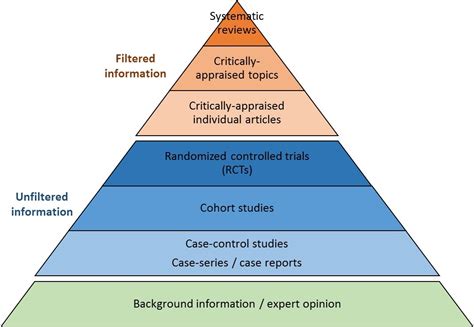 Evidence Based Practice A Pyramid Of Evidence Youtube Riset