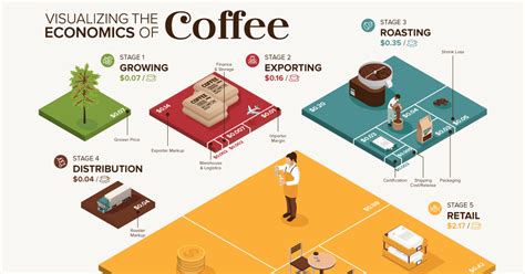 Coffee On Demand Charts