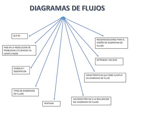 Mapa Conceptual De Algoritmo Diagrama De Flujo Y Pseudocodigo Images