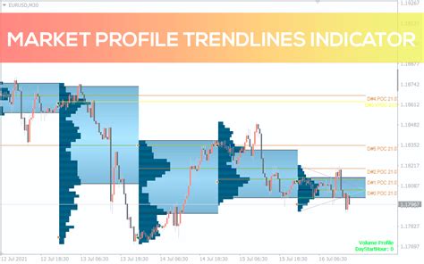 Market Profile Trendlines Indicator For Mt4 Download Free