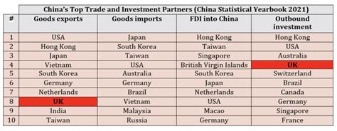 Where Does The Uk China Trade Relationship Stand In 2022 Focus