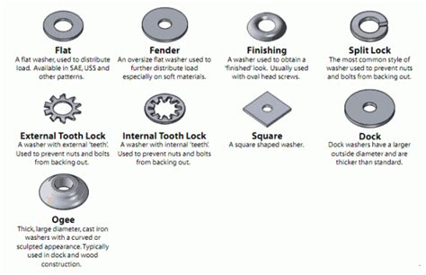 Visual Glossary Of Screws Nuts And Washers Engineering Feed