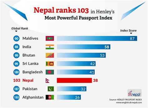 nepal holds 103rd position among 110 countries in the henley passport index dcnepal