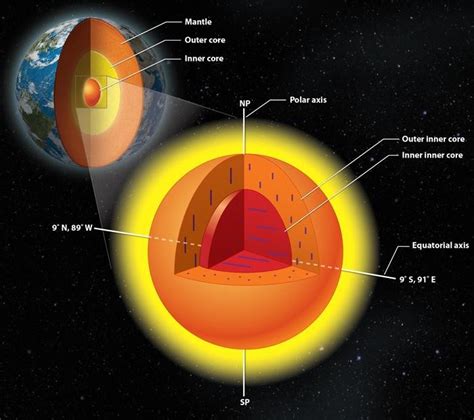 The interior structure of the earth, similar to the outer, is layered. Earth's inner core reveals another core inside with unique ...