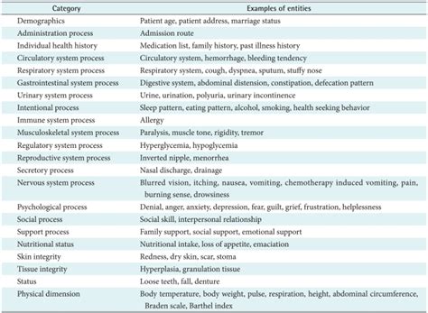 Categories Of Nursing Assessment Entities Download Scientific Diagram