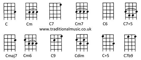 Chords For Ukulele C Tuningc Cm C7 Cm7 C6 C75 Cmaj7 Cm6 C9 Cdim C5 C7b9