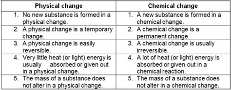 Difference Between Physical Change And Chemical Change Dunprime