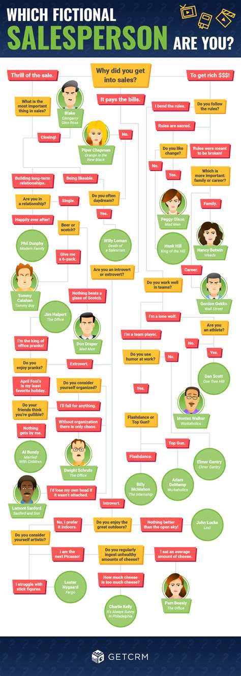 This Flowchart Helps You Identify What Type Of Salesperson You Are