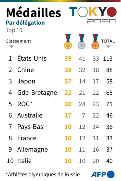 Jo De Tokyo 2020 Le Récapitulatif Complet Des 33 Médailles Remportées