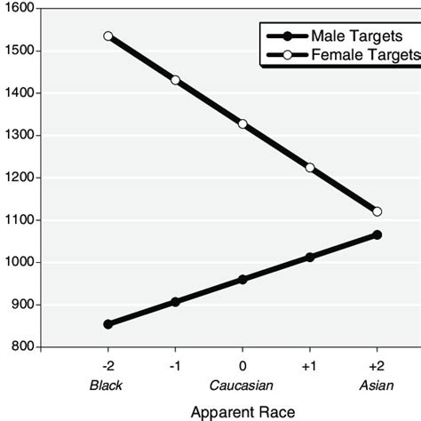 predicted values for response latency as a function of race and sex download scientific diagram