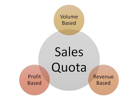 6 Types Of Sales Quota To Give To Your Team For Better Results