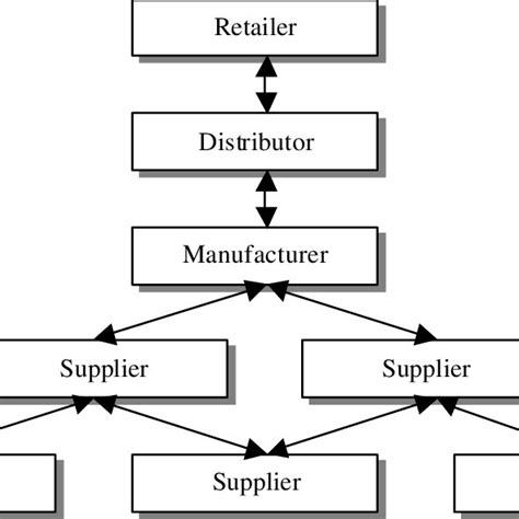 Model Of A Supply Chain Download Scientific Diagram