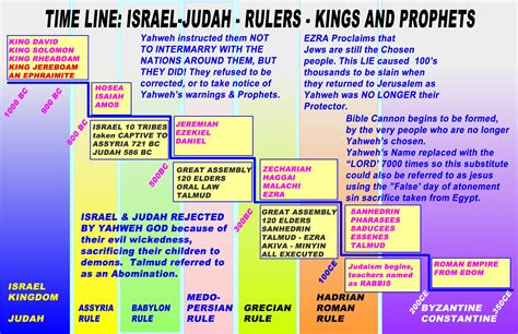 Updated Chart Of Israels And Judahs Kings And Prophets