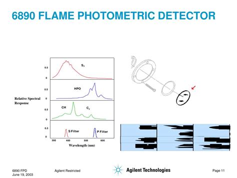 Ppt 6890 Flame Photometric Detector Introduction And Theory