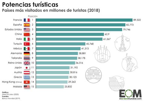 los países más visitados del mundo mapas de el orden mundial eom