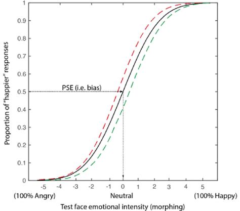 example psychometric functions plotting the proportion of times the download scientific diagram