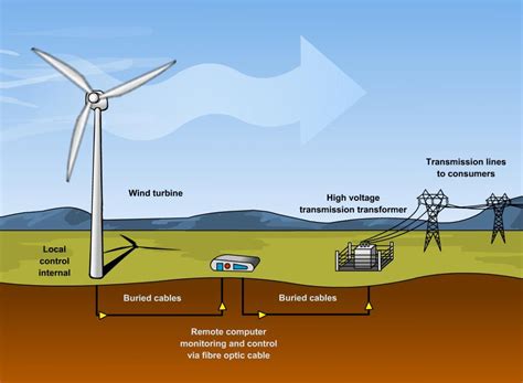 Development Of Wind Energy Technology With Nanomaterials By Nanografi